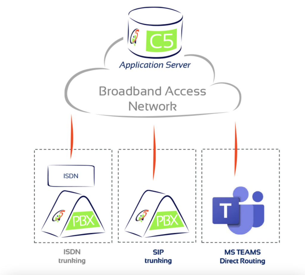 Business Trunking - CSC Telecom